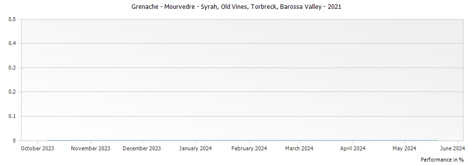 Graph for Torbreck Old Vines Grenache - Mourvedre - Syrah Barossa Valley – 2021