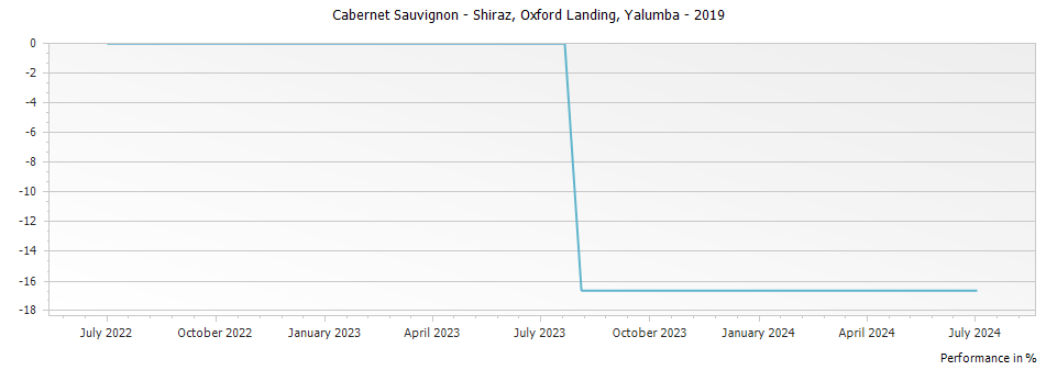 Graph for Yalumba Oxford Landing Cabernet Sauvignon - Shiraz – 2019