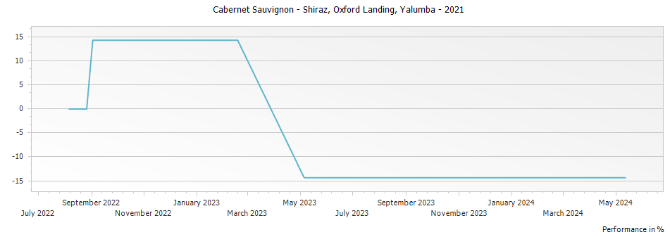 Graph for Yalumba Oxford Landing Cabernet Sauvignon - Shiraz – 2021
