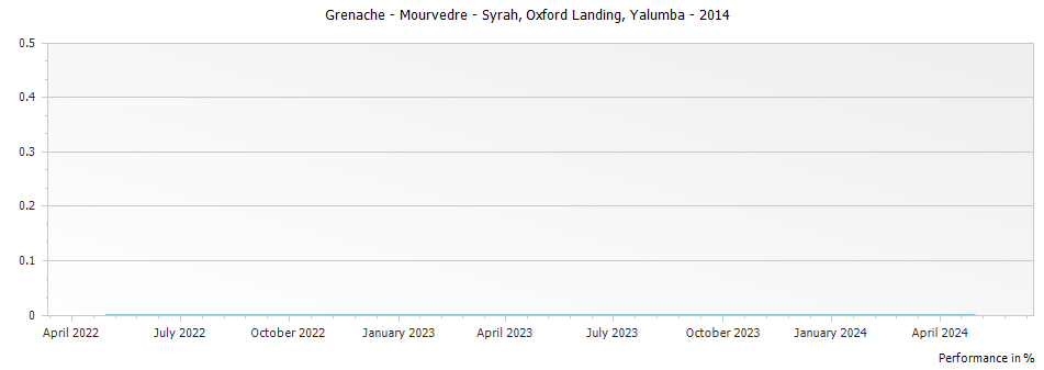 Graph for Yalumba Oxford Landing Grenache - Mourvedre - Syrah – 2014