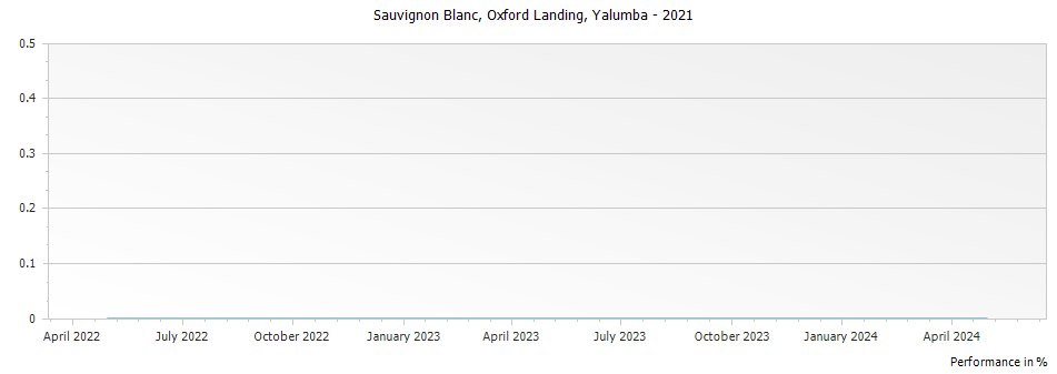 Graph for Yalumba Oxford Landing Sauvignon Blanc – 2021