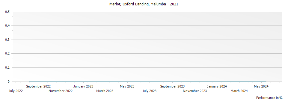 Graph for Yalumba Oxford Landing Merlot – 2021