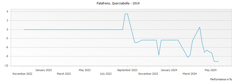 Graph for Querciabella Palafreno Toscana IGT – 2019