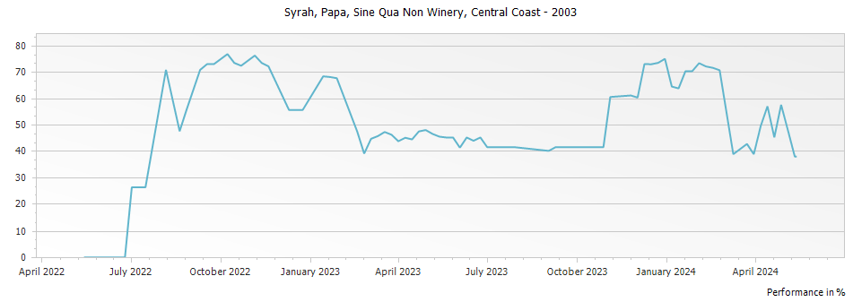 Graph for Sine Qua Non Papa Syrah Central Coast – 2003