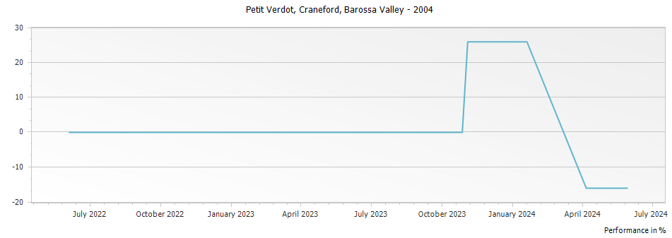 Graph for Craneford Petit Verdot Barossa Valley – 2004