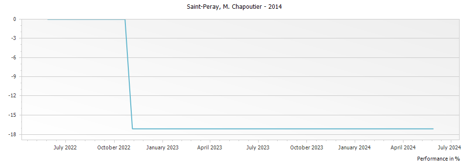Graph for M. Chapoutier Saint-Peray – 2014