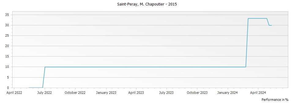 Graph for M. Chapoutier Saint-Peray – 2015