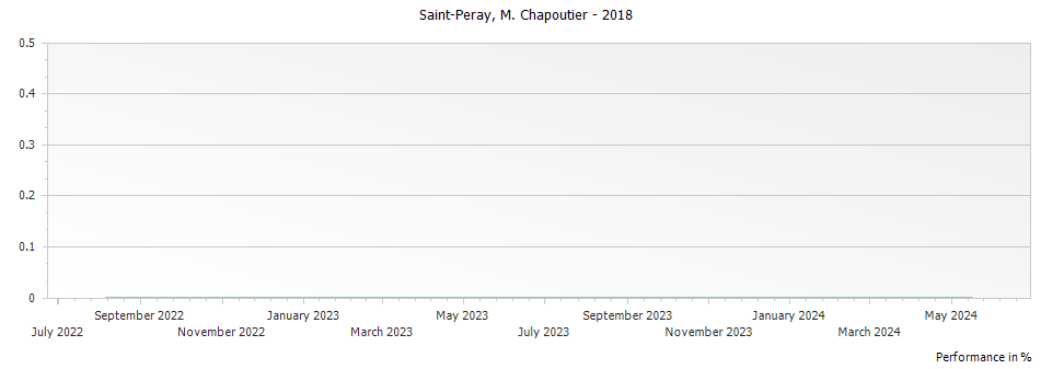 Graph for M. Chapoutier Saint-Peray – 2018