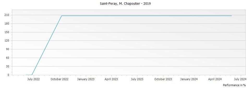 Graph for M. Chapoutier Saint-Peray – 2019