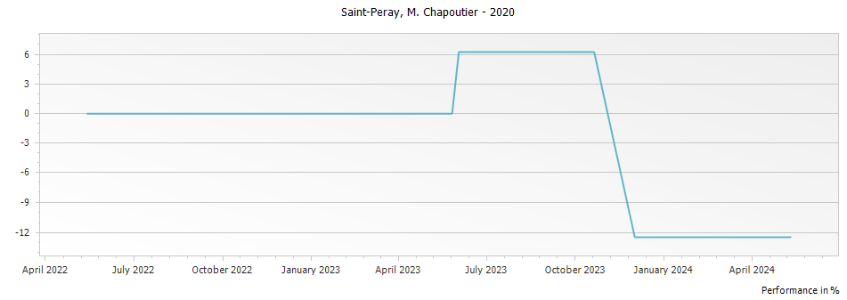 Graph for M. Chapoutier Saint-Peray – 2020