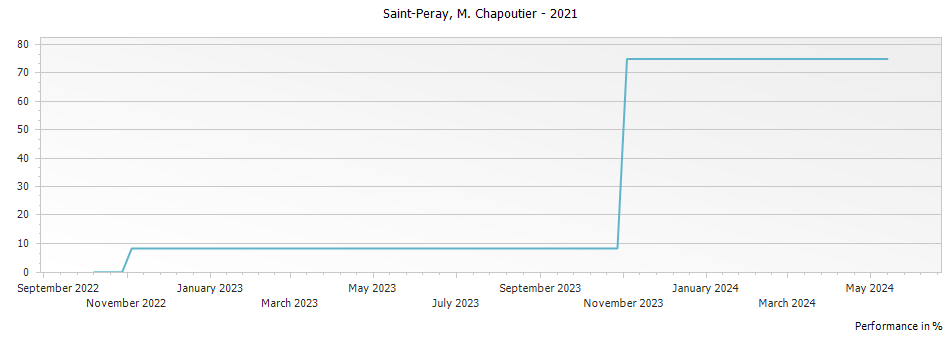 Graph for M. Chapoutier Saint-Peray – 2021