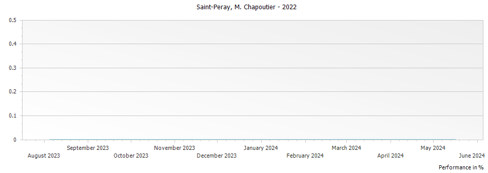 Graph for M. Chapoutier Saint-Peray – 2022