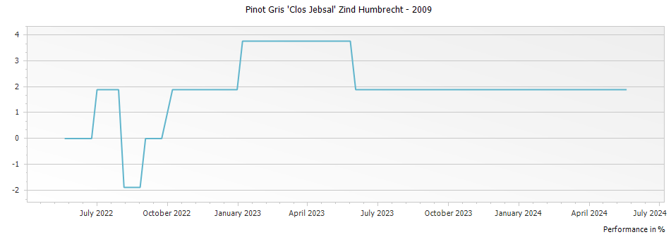 Graph for Domaine Zind Humbrecht Pinot Gris Clos Jebsal – 2009
