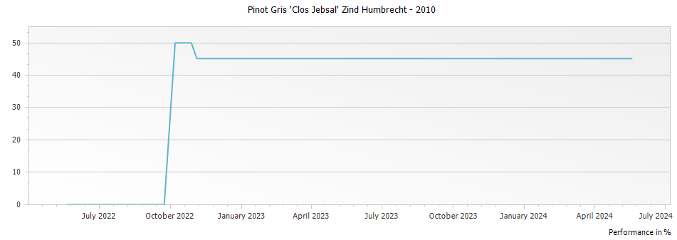 Graph for Domaine Zind Humbrecht Pinot Gris Clos Jebsal – 2010