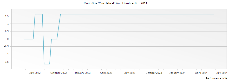 Graph for Domaine Zind Humbrecht Pinot Gris Clos Jebsal – 2011