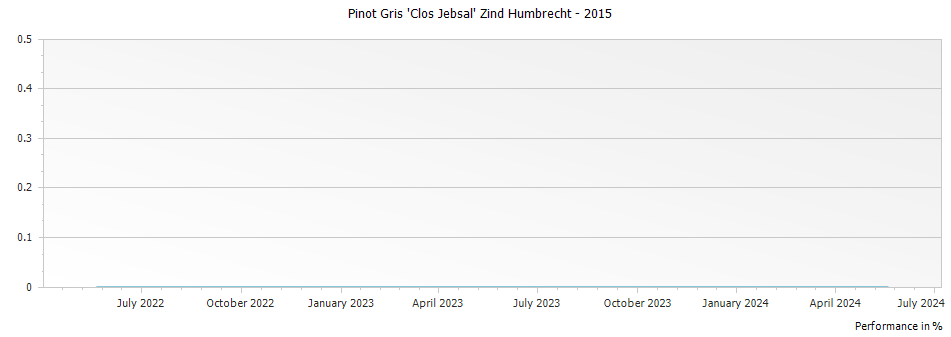 Graph for Domaine Zind Humbrecht Pinot Gris Clos Jebsal – 2015
