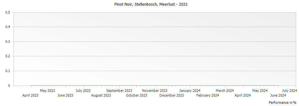 Graph for Meerlust Pinot Noir Stellenbosch – 2021