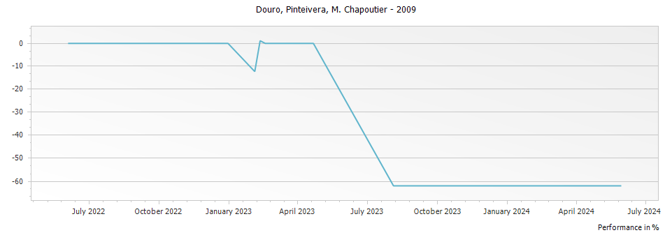 Graph for M. Chapoutier Pinteivera Douro – 2009
