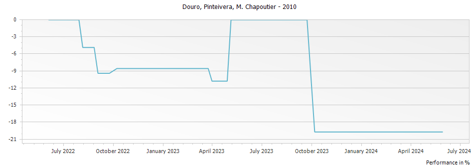 Graph for M. Chapoutier Pinteivera Douro – 2010