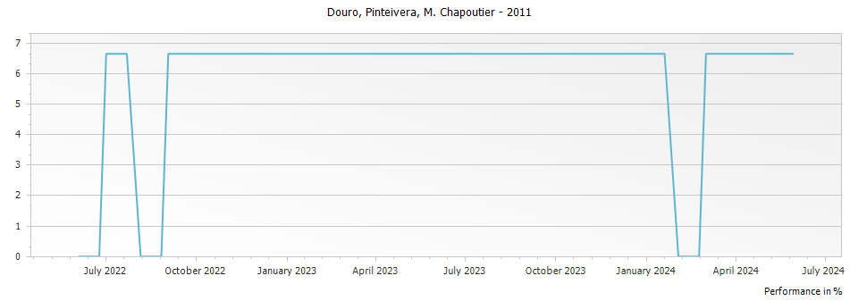 Graph for M. Chapoutier Pinteivera Douro – 2011