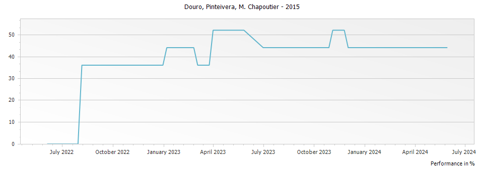 Graph for M. Chapoutier Pinteivera Douro – 2015