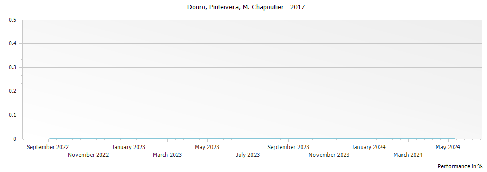 Graph for M. Chapoutier Pinteivera Douro – 2017