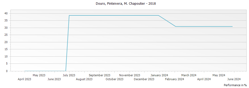 Graph for M. Chapoutier Pinteivera Douro – 2018