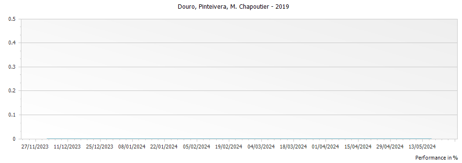 Graph for M. Chapoutier Pinteivera Douro – 2019