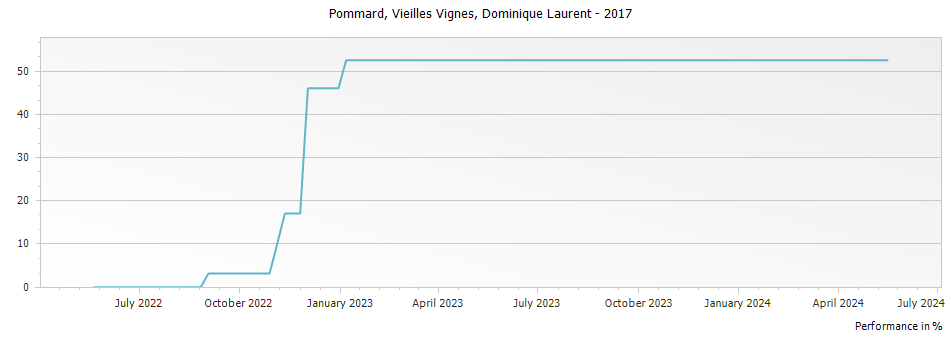 Graph for Dominique Laurent Pommard Vieilles Vignes – 2017