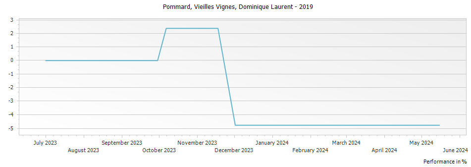 Graph for Dominique Laurent Pommard Vieilles Vignes – 2019