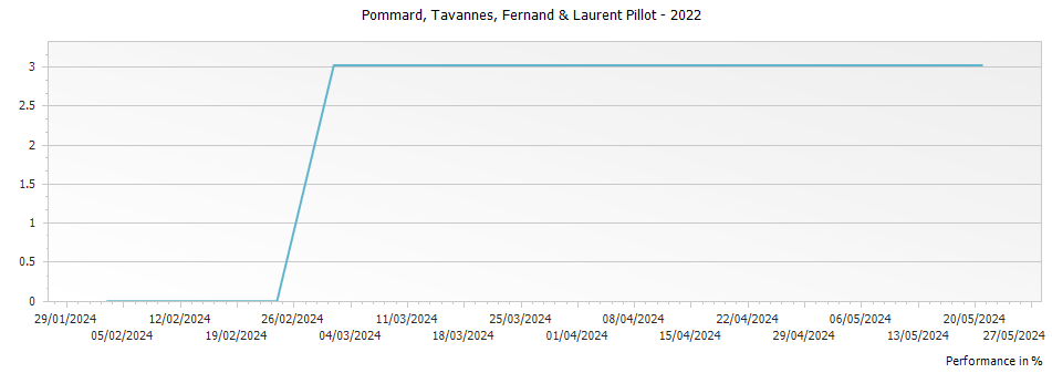 Graph for Fernand & Laurent Pillot Pommard Tavannes – 2022
