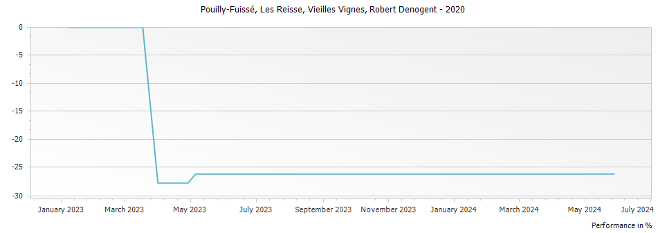 Graph for Domaine Robert-Denogent Pouilly-Fuisse Les Reisses Vieilles Vignes – 2020