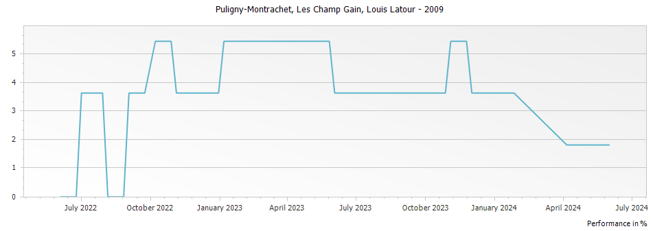 Graph for Louis Latour Puligny-Montrachet Les Champ Gain – 2009