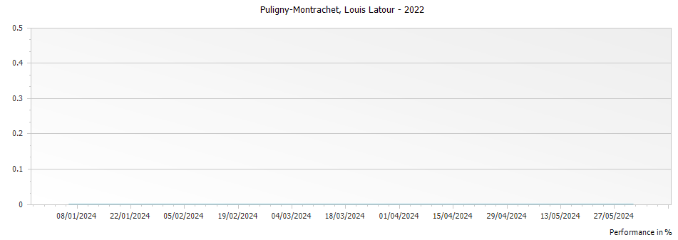 Graph for Louis Latour Puligny-Montrachet – 2022