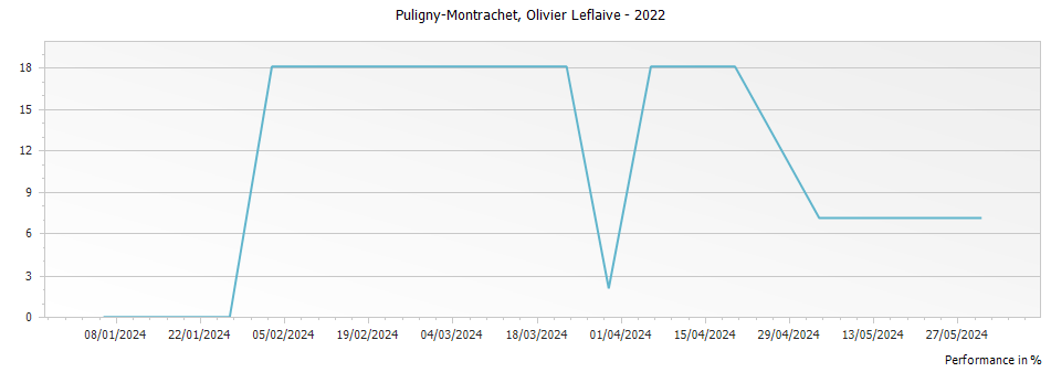 Graph for Olivier Leflaive Puligny-Montrachet – 2022