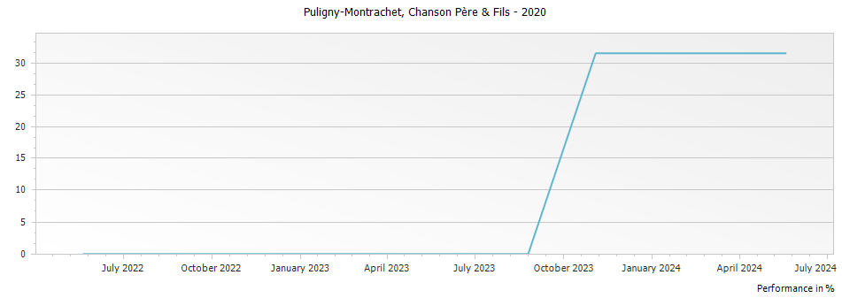 Graph for Chanson Pere & Fils Puligny-Montrachet – 2020