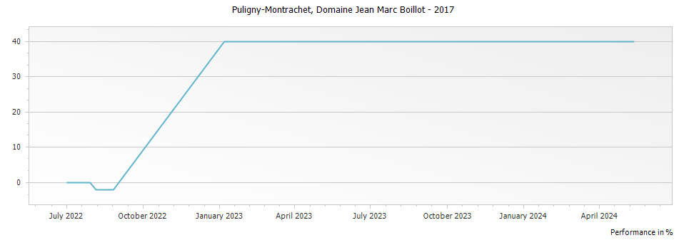 Graph for Domaine Henri Boillot Puligny-Montrachet – 2017