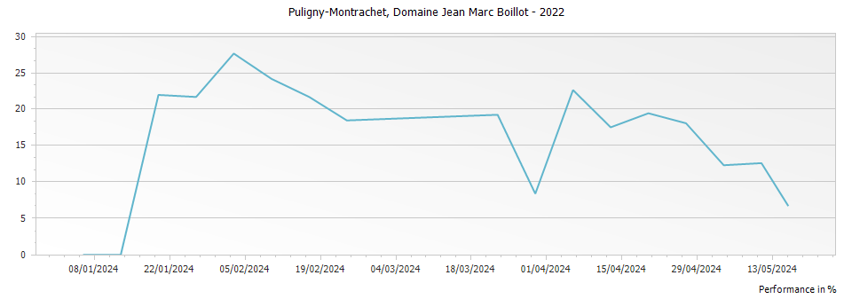 Graph for Domaine Henri Boillot Puligny-Montrachet – 2022