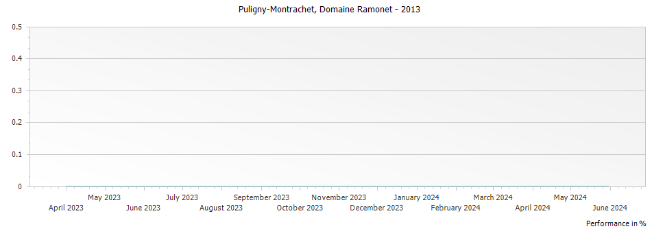 Graph for Domaine Ramonet Puligny-Montrachet – 2013