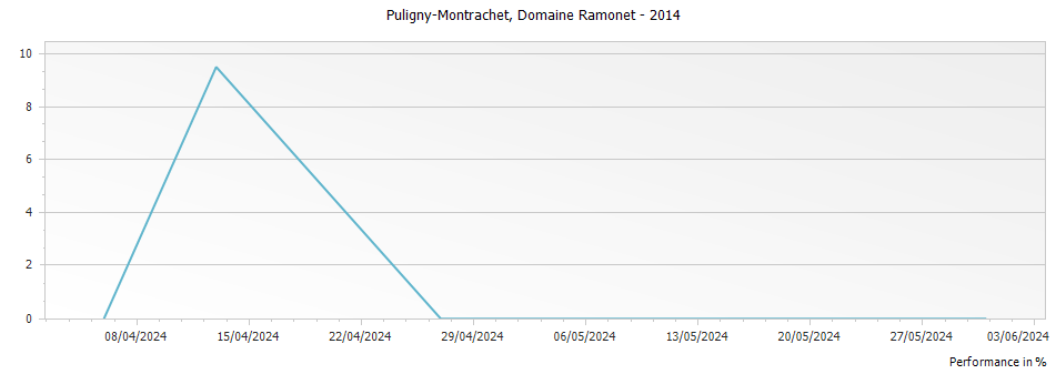 Graph for Domaine Ramonet Puligny-Montrachet – 2014