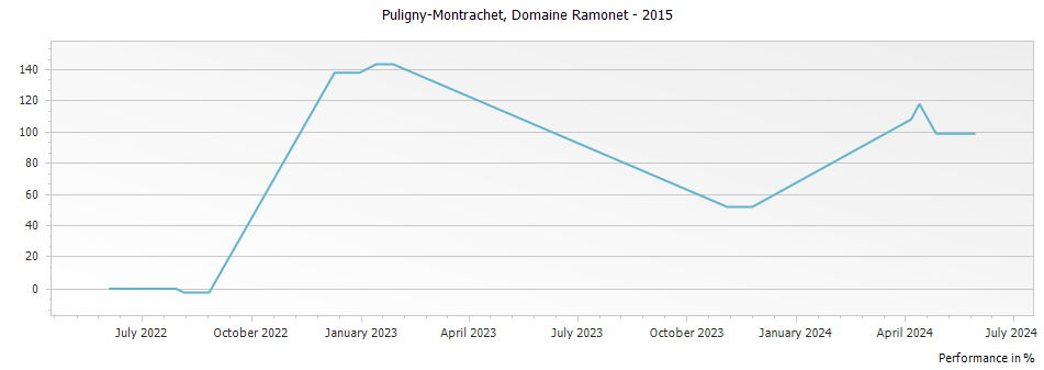 Graph for Domaine Ramonet Puligny-Montrachet – 2015