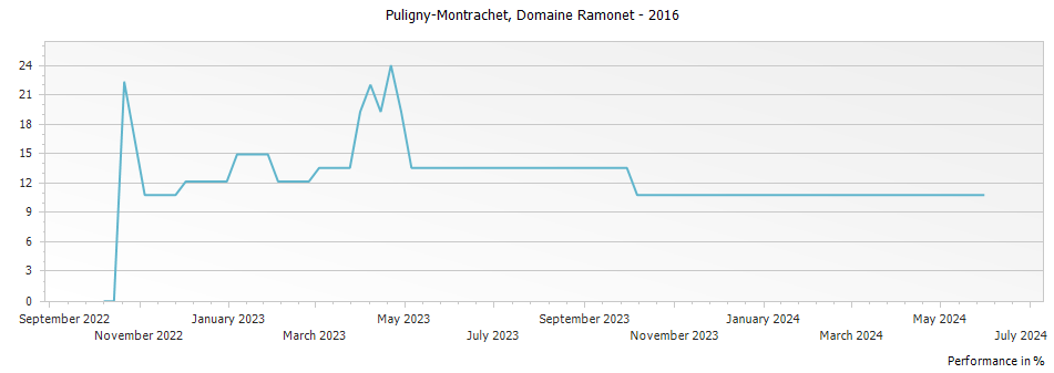 Graph for Domaine Ramonet Puligny-Montrachet – 2016