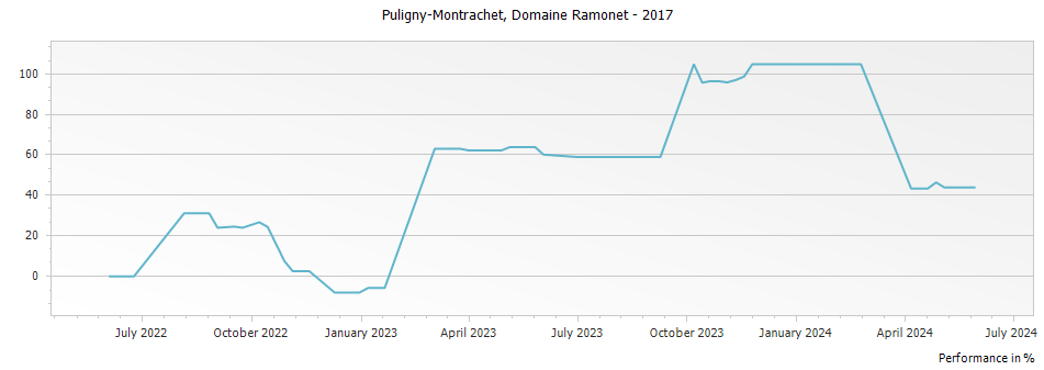 Graph for Domaine Ramonet Puligny-Montrachet – 2017