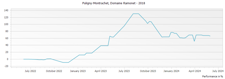 Graph for Domaine Ramonet Puligny-Montrachet – 2018