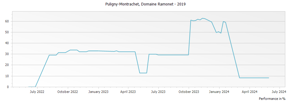 Graph for Domaine Ramonet Puligny-Montrachet – 2019