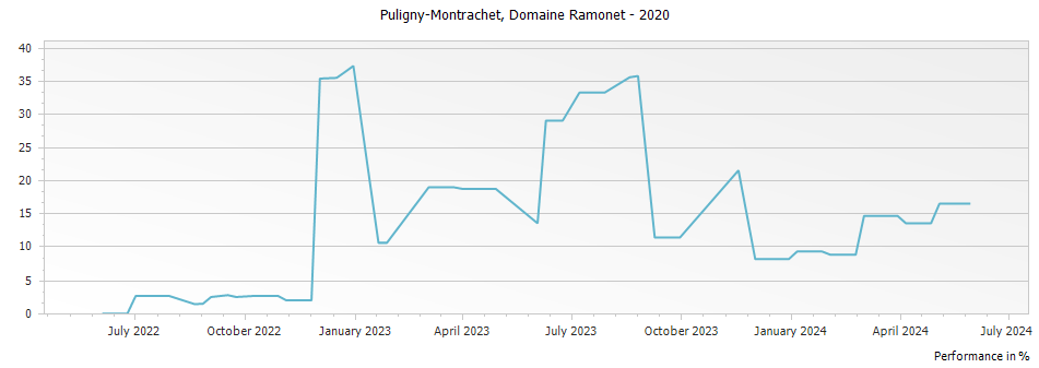 Graph for Domaine Ramonet Puligny-Montrachet – 2020