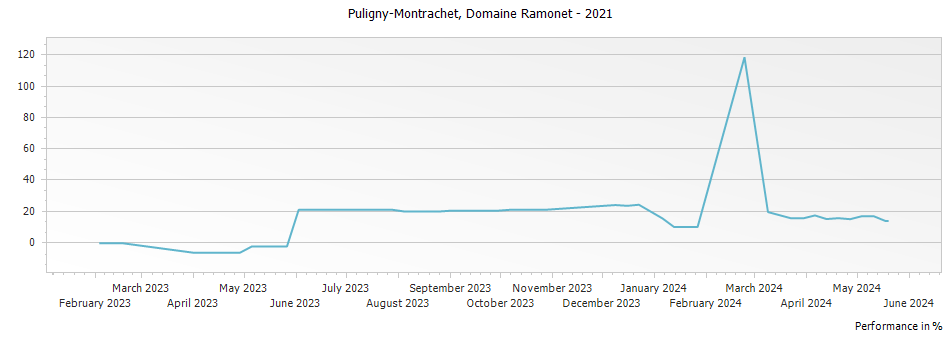 Graph for Domaine Ramonet Puligny-Montrachet – 2021