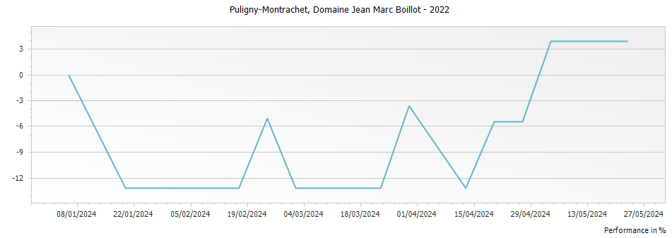 Graph for Domaine Jean Marc Boillot Puligny-Montrachet – 2022