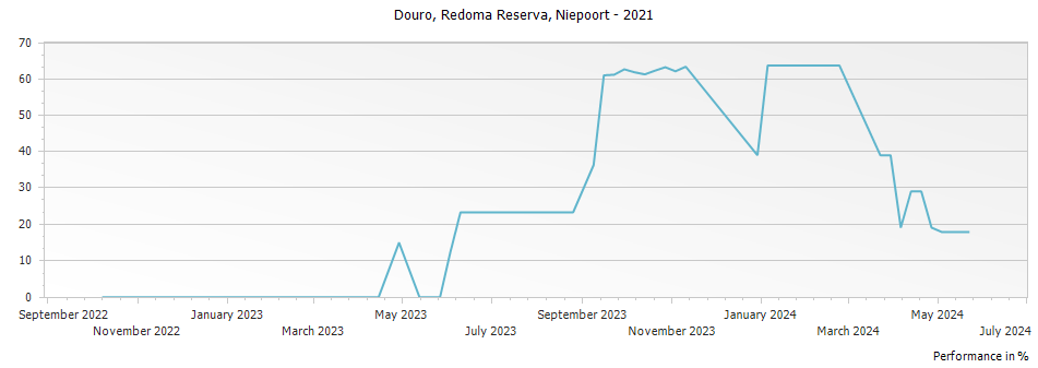 Graph for Niepoort Redoma Reserva Douro DOC – 2021