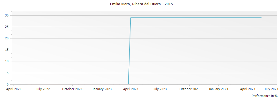 Graph for Emilio Moro Ribera del Duero – 2015
